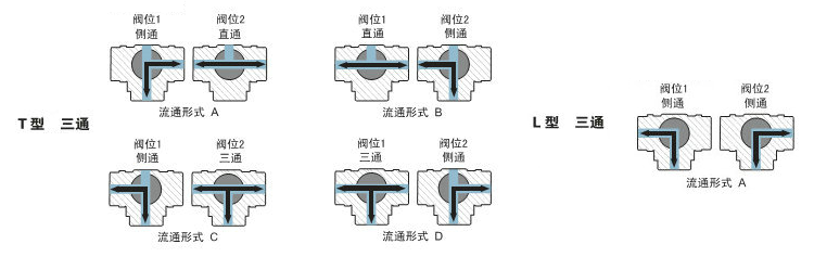 三通調節球閥原理