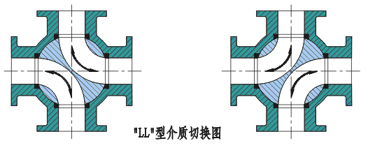 四通球閥換向原理圖