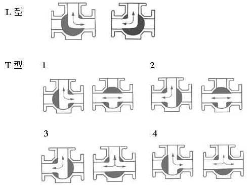 內螺紋電動三通球閥流向圖